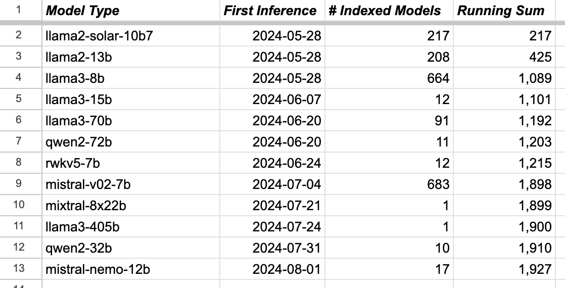 Table: growth by model family and overall count by time