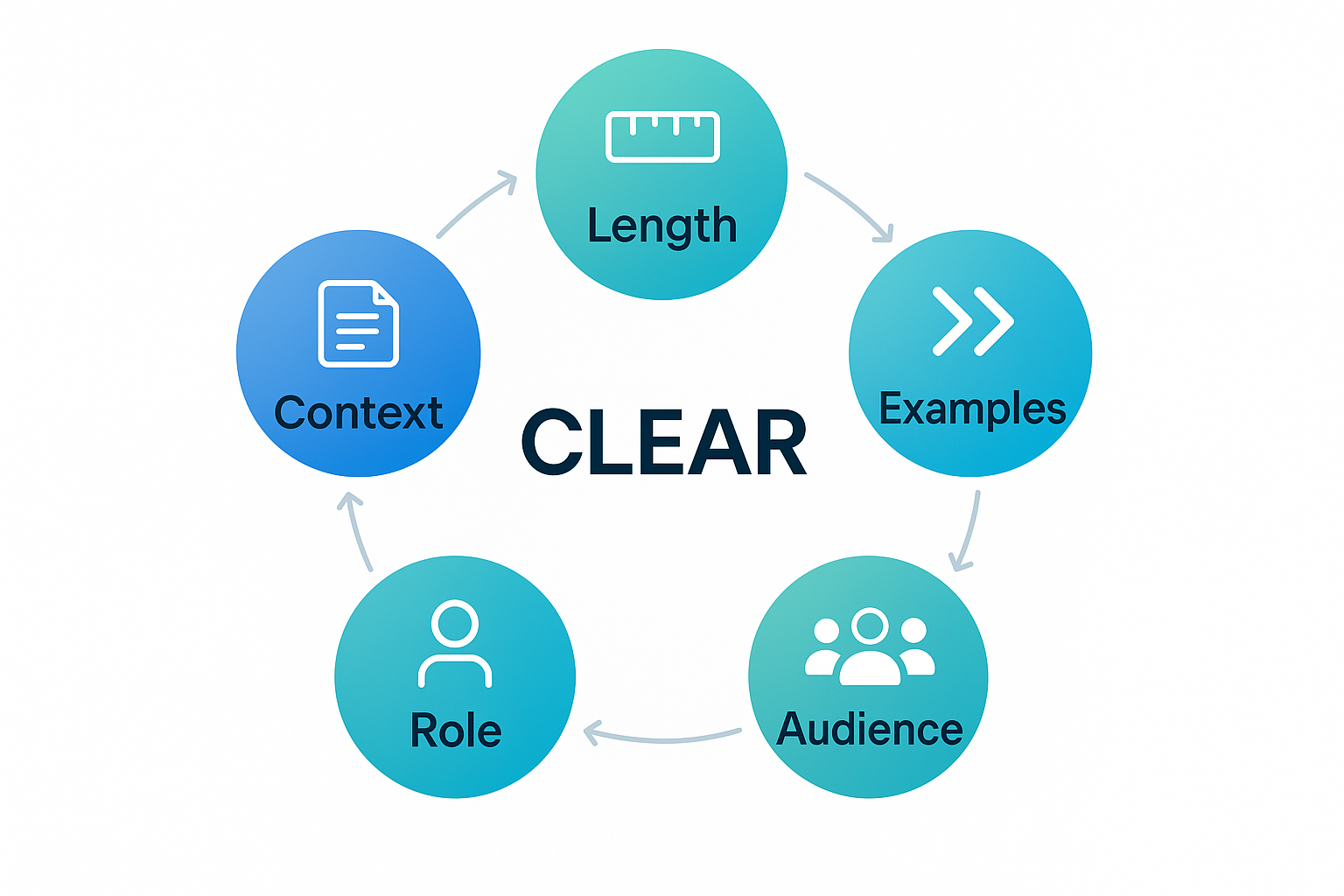 A diagram showing the five components of the CLEAR framework