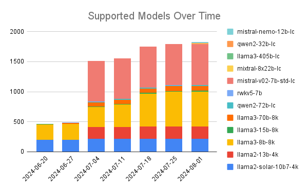 Chart: growth by model family and overall count by time